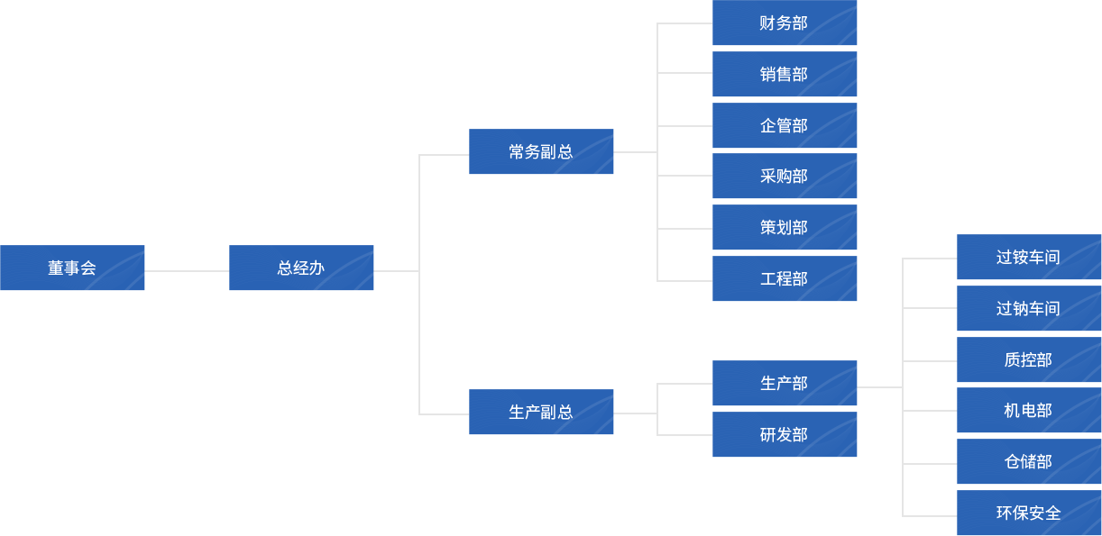 組織機構